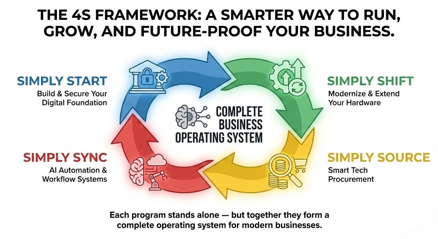 Diagram of the 4S Framework for running, growing, and future-proofing a business. FREE WEBSITES AND MORE