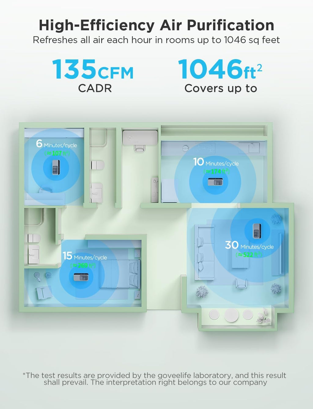 Govee - Mini Smart Air Purifier - ALEXA + GOOGLE HOME - 1046 Sq Ft